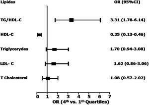 Odds ratios between fourth and first quartiles of lipid variables for extensive coronary disease (Friesinger index >4)