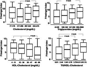 Boxplot distribution of Friesinger index by quartiles of total cholesterol, triglycerides, HDL-cholesterol, and TG/HDL-cholesterol