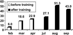 Percentage of diagnosis of severe sepsis by the ED team before and after training. Chi-square test (p<0,001)