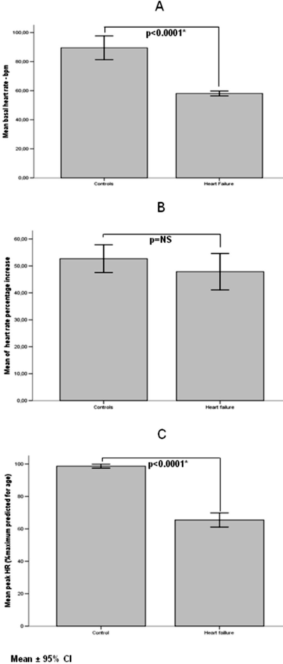 Heart Rate Dynamics During A Treadmill Cardiopulmonary Exercise Test in ...