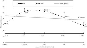 Dose response curve of ALA against sperm motility. Sperm motility was assessed using light microscope with Mtrack J Imaging System on the Weber sterility chamber. Mann-Whitney t-test was used to determine the differences between baseline (pre) and after one-hour incubation (post). r2 = 0.0649 *P<0.05. N=31