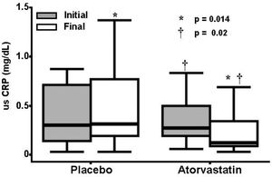 Anti-inflammatory effect (hs-CRP levels) of the 4-week treatment with atorvastatin