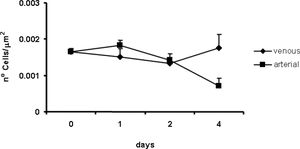 Analysis of cellular density of human saphenous vein cultured in the ex vivo perfusion system. The results are expressed as mean ± standard error of total cell number per vessel area of 3–5 samples stained with Hoechst 33258. (◆) represents human saphenous vein cultured under venous conditions and (■) under arterial conditions