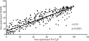 Relationship between percentage of heart rate reserve (%HRR) and percentage of oxygen consumption reserve (%VO2R) in non-optimized heart failure patients. The plot represents stage by stage regression of the cardio-pulmonary exercise test. The dotted line is the identity line, the full line