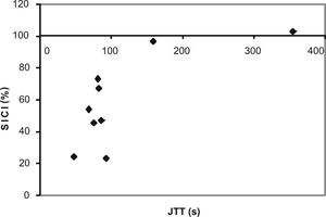 Correlation between Jebsen-Taylor test (JTT) scores (in seconds) and short-interval intracortical inhibition (SICI, %)