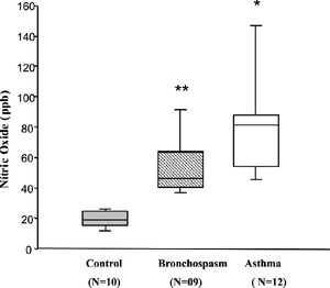 Exhaled nitric oxide parts per billion (ENO ppb) measurements from healthy subjects (control) and subjects with history of bronchospasm in intraoperative period (Bronchospasm and Asthma). The boxplot shows the 25th, 50th and 75th percentiles, with the extreme bars representing the 10th and 90th percentiles. ENO (ppb) measure, *p = 0.001 compared with control and **p = 0.005 compared with control.