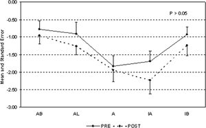 Quantitatively, LV wall motion in the five regions did not differ pre- and postoperatively in EMF patients; AB – anterobasal; AL - anterolateral; A - apical; IA - inferoapical; IB – inferobasal