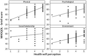 Correlation between self-evaluation of health and World Health Organization quality of life-BRIEF (WHOQOL-BRIEF) score for each domain
