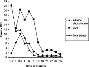 Evolution of alkaline phosphatase, gamma glutamyl transpeptidase (GGT), and total bilirubin; UNL: upper normal limit