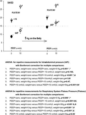 Changes in intra-abdominal and respiratory system plateau pressure with PEEP and external abdominal weight