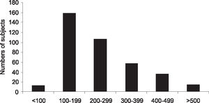 Distribution of iodine concentration in the studied population. The median urinary excretion was 210 μg/L. Note that one-third of the subjects had an excessive iodine excretion (>300 μg/L)