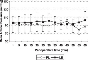 Mean arterial pressure for PL (mean − SD) and LE groups (mean + SD) throughout the procedure