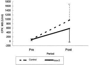 Graph showing values of CPK-MB during the pre and post-infarction periods in the control dogs and in the dogs treated with icox-2