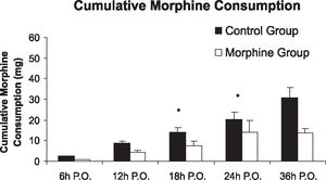 Cumulative morphine consumption between groups (means ± SEM). P-values at 18 and 24 hours were 0.0373 and 0.0283, respectively. Mann-Whitney Test, *p<0.05