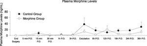 Plasma Morphine Levels between groups, p-value=0.029 at 24 hours. Mann-Whitney, *p<0.05