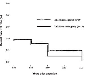 Comparison of survival among patients with abnormal postoperative serum CEA levels
