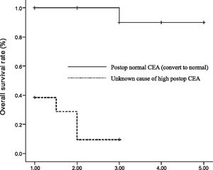 Overall survival rates comparing patients whose serum CEA levels remained high for unknown reasons and those whose levels returned to normal after surgery