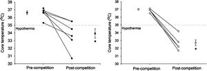 Individual core temperature of male (n=7; left panel) and female (n=5; right panel) athletes before and after a 10-km open-water swimming competition. Outer symbols are mean ± SE. *P< 0.01 vs. pre-competition data in the same group. Dotted line shows the limit for hypothermia