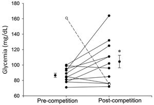 Capillary glycemia of each athlete before and after a 10-km open-water swimming competition. The white symbol with dashed line shows the only athlete who did not take maltodextrine during the competition. Outer symbols are mean ± SE for the other 11 athletes. * P=0.015 vs. pre-competition data (n=11)