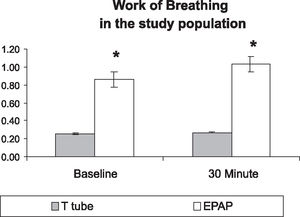 Work of Breathing in the study population: Comparison between EPAP and T-tube methods. EPAP= Positive Expiratory Airway Pressure. Values expressed in Joules/L. * Student t-test comparing EPAP ant T-tube methods: p<0.05