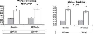 Work of Breathing: Comparison between EPAP and T-tube methods in subconditions COPD and non-COPD. EPAP= Positive Expiratory Airway Pressure; COPD = Chronic Obstructive Pulmonary Disease; non-COPD = non Chronic Obstructive Pulmonary Disease. Values expressed in Joules/L. * Student t-test comparing EPAP ant T-tube: p<0.05