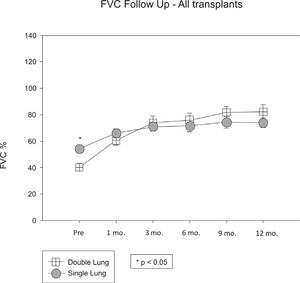 Forced vital capacity of lung transplant recipients (Single- vs. Double-lung transplant group)