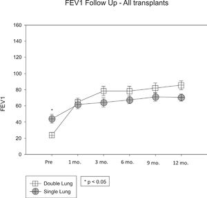 Forced expiratory volume in one second of lung transplant recipients (Single- vs. Double-lung transplant group)