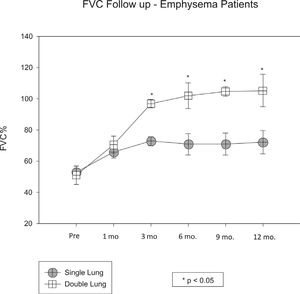 Forced vital capacity of lung transplant recipients with emphysema (Single- vs. Double-lung transplant group)