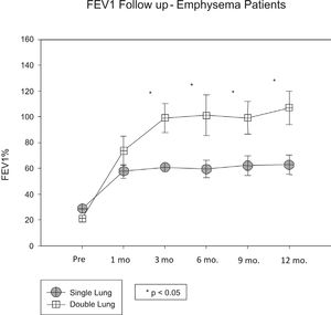Forced expiratory volume in one second of lung transplant recipients with emphysema (Single- vs. Double-lung transplant group)