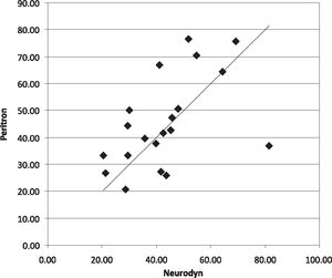 Concordance in the measurements of intravaginal pressure using the vaginal Neurodyn and Peritron perineometers in twenty voluntary nulliparous women