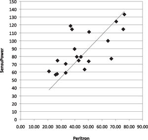Concordance in the measurements of intravaginal pressure using the vaginal Peritron and SensuPower perineometers in twenty voluntary nulliparous women