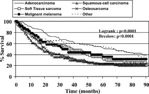 Overall survival according to primary tumor histology