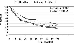 Overall survival according to nodule laterality