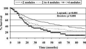 Overall survival according to the number of resected malignant nodules