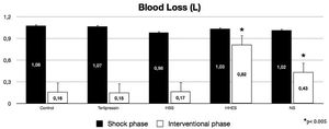 Blood loss at hemorrhagic phase (filled bars) and at interventional phase (open bars). HSS, hypertonic saline solution; HHES hypertonic-hyperoncotic hydroxyethyl starch; NS, normal saline. *p<0.005 when compared to Control group.