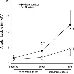 Mean serum lactate before treatment at hemorrhagic phase (baseline and shock), and after treatment at the end of the interventional phase, in survivors (open circles) and non-survivors (filled circles). †p<0.05 when compared to baseline. *p<0.05 when compared to survivors.