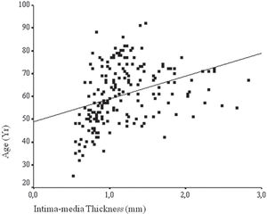 Correlation between increasing age and mean bilateral carotid wall intima-media thickness.