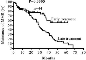 Kaplan-Meier estimates of major molecular remission (MMR) according to the time interval elapsed between diagnosis and the initiation of imatinib therapy