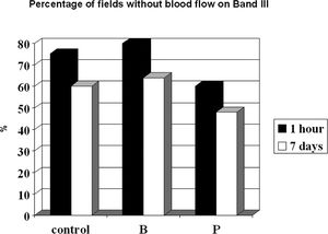 Prediction by OPS imaging of the percentage of fields without blood flow after 1 h that persisted 7 days later