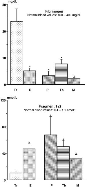 Fibrinogen and fragment 1+2 levels (mean ± standard error) in transudates, exudates (E), parapneumonic (P), tuberculosis (Tb) and cancer (M). * p < 0.05 (x transudate)