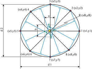 Hypothetical example of the method used to obtain the intersections of the bisectors from points one to eight. The dotted rectangle delimits the points found and the yellow point refers to the center of the rectangle (“R”). Measurements “a” and “b” refer to the width and height of the dotted rectangle, and “d1” and “d2” refer to the width and height of the object center, which were associated with flexion, extension, and leftward and rightward rotation movements of the head in relation to its neutral position.