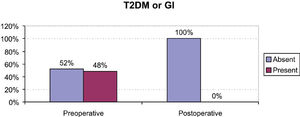 Prevalence of T2DM and glucose intolerance