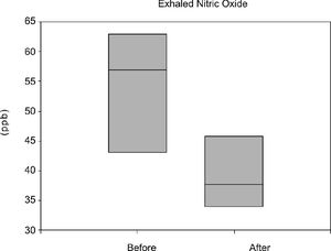 The exhaled NO levels immediately before and 15 days after IVIG in seven secretive patients with CVID associated to bronchiectasis. Note the decrease in NO levels after the treatment (p<0.05)