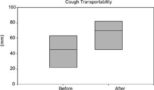 Cough transportability data distribution before and after immunoglobulin infusion in these seven patients with secretion (p<0,05)