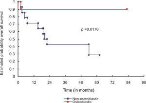 Curve of overall survival in months for the 24 patients with primary osteosarcoma that was non-metastatic at diagnosis, according to histological type
