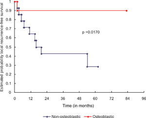 Curve of local recurrence-free survival in months for the 24 patients with primary osteosarcoma that was non-metastatic at diagnosis, according to histological type