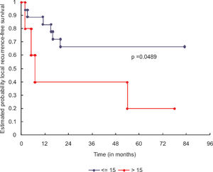Curve of local recurrence-free survival in months for the 23 patients with primary osteosarcoma that was non-metastatic at diagnosis, according to tumor size