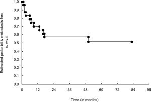 Curve of metastasis-free survival in months for the 24 patients with primary osteosarcoma that was non-metastatic at diagnosis