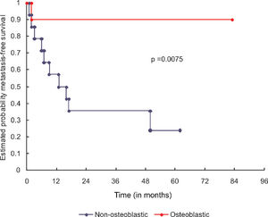 Curve of metastasis-free survival in months for the 24 patients with primary osteosarcoma that was non-metastatic at diagnosis, according to histological type