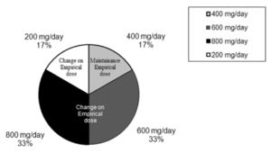 Dose adjustment of fluconazole to reach clinical efficacy was required in 5/6 burn patients with fungal infection. Antifungal therapy was started at the empirical dose regimen (200 mg twice daily, fast infusion). Data are expressed as the percentage of patients that required changes to the empirical dose regimen to reach clinical efficacy.